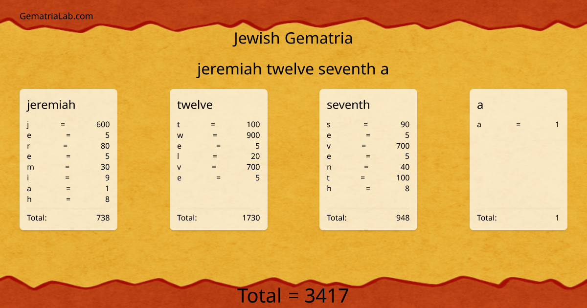 jeremiah twelve seventh a in jewish Gematria